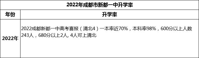 2024年成都市新都一中升學(xué)率怎么樣？
