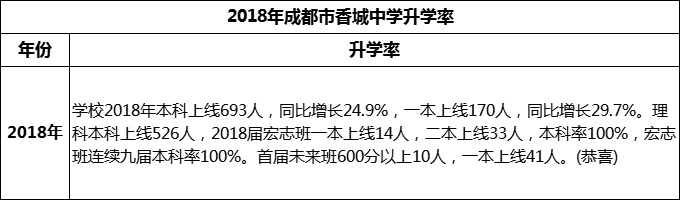 2024年成都市香城中學(xué)升學(xué)率怎么樣？