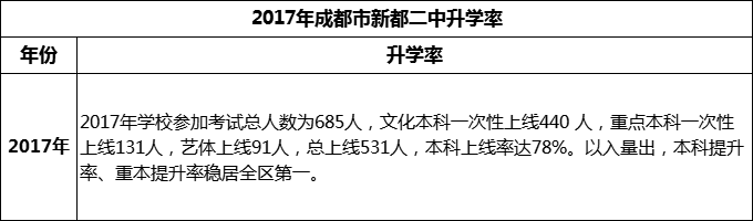 2024年成都市新都二中升學(xué)率怎么樣？
