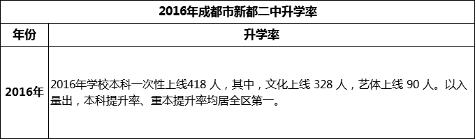 2024年成都市新都二中升學(xué)率怎么樣？