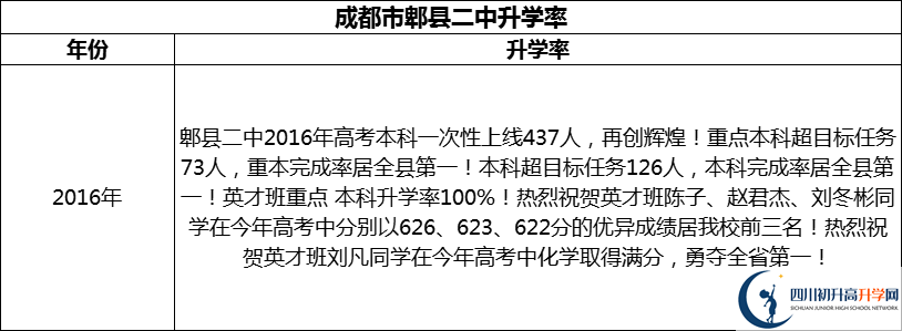 2024年成都市郫縣二中升學(xué)率怎么樣？