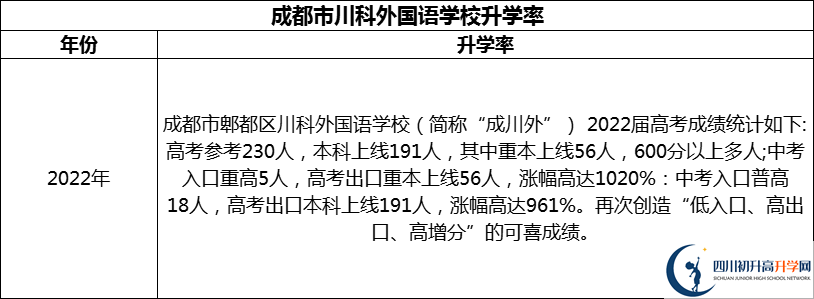 2024年成都市川科外國(guó)語(yǔ)學(xué)校升學(xué)率怎么樣？