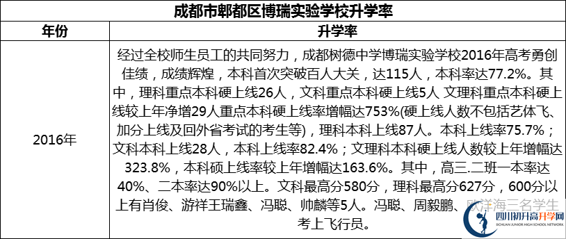 2024年成都市郫都區(qū)博瑞實驗學校升學率怎么樣？