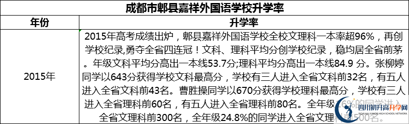 2024年成都市郫縣嘉祥外國(guó)語(yǔ)學(xué)校升學(xué)率怎么樣？