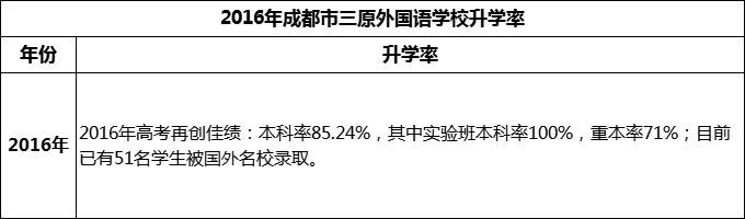 2024年成都市三原外國(guó)語(yǔ)學(xué)校升學(xué)率怎么樣？