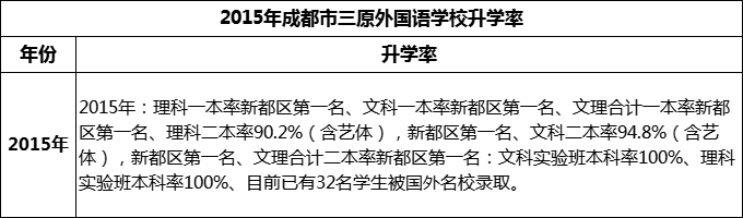 2024年成都市三原外國(guó)語(yǔ)學(xué)校升學(xué)率怎么樣？