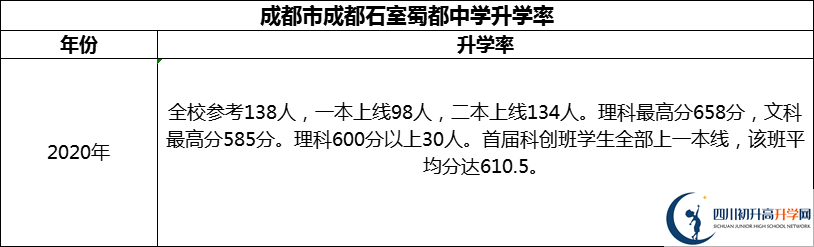 2024年成都市成都石室蜀都中學升學率怎么樣？