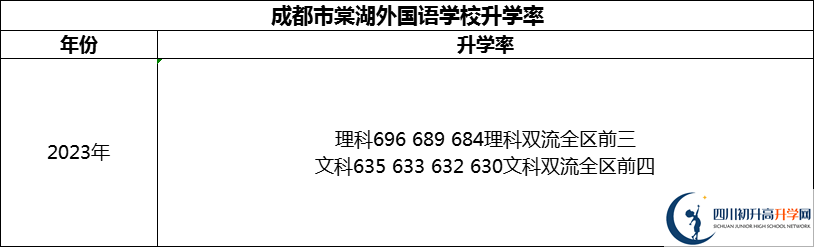 2024年成都市成都棠湖外國語學(xué)校升學(xué)率怎么樣？