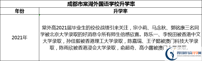 2024年成都市成都棠湖外國語學(xué)校升學(xué)率怎么樣？