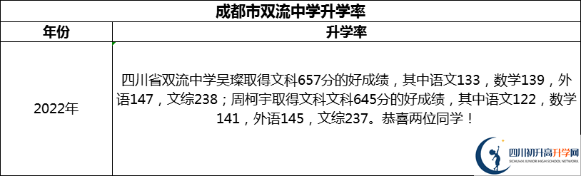 2024年成都市雙流中學(xué)升學(xué)率怎么樣？