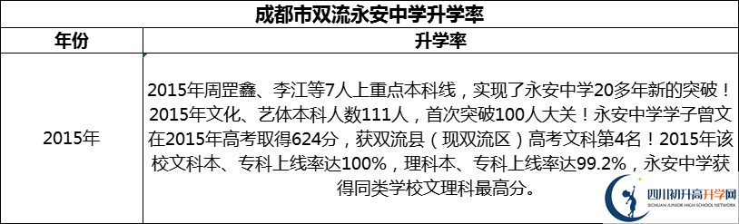 2024年成都市雙流永安中學(xué)升學(xué)率怎么樣？