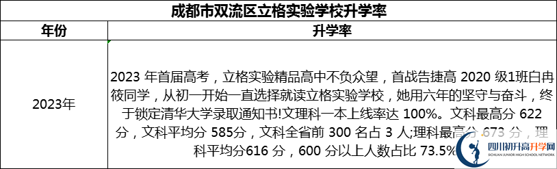 2024年成都市雙流區(qū)立格實驗學(xué)校升學(xué)率怎么樣？