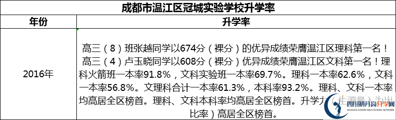 2024年成都市溫江區(qū)冠城實(shí)驗(yàn)學(xué)校升學(xué)率怎么樣？