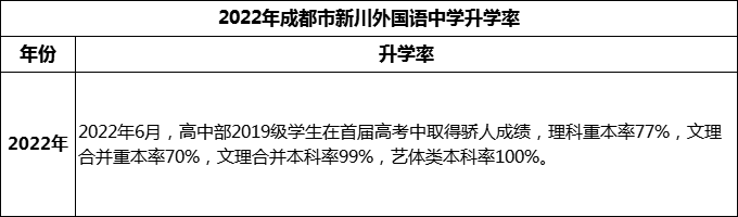 2024年成都市成都新川外國語中學升學率怎么樣？