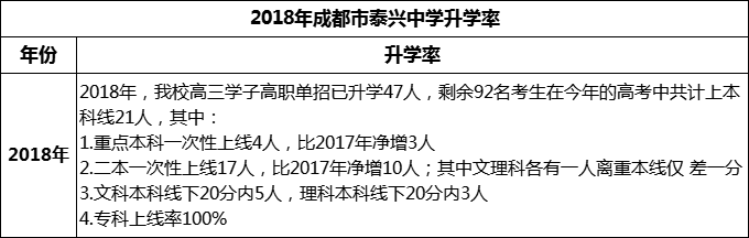 2024年成都市新都泰興中學(xué)升學(xué)率怎么樣？