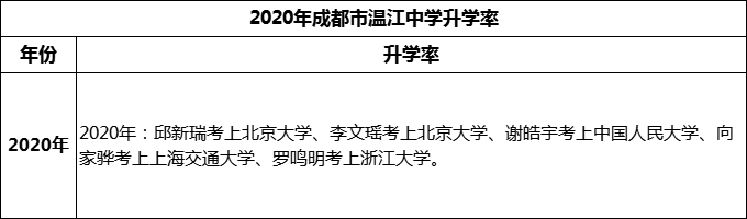 2024年成都市溫江中學(xué)升學(xué)率怎么樣？