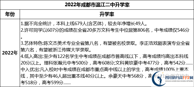 2024年成都市溫江二中升學(xué)率怎么樣？