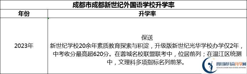 2024年成都市成都新世紀外國語學校升學率怎么樣？