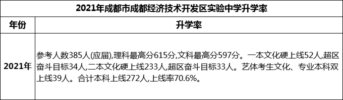 2024年成都市成都經(jīng)濟(jì)技術(shù)開發(fā)區(qū)實(shí)驗(yàn)中學(xué)升學(xué)率怎么樣？