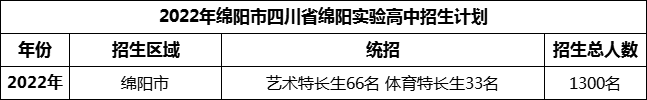 2024年綿陽(yáng)市四川省綿陽(yáng)實(shí)驗(yàn)高中招生計(jì)劃是多少？