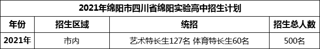 2024年綿陽(yáng)市四川省綿陽(yáng)實(shí)驗(yàn)高中招生計(jì)劃是多少？