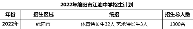 2024年綿陽市安州中學(xué)招生計劃是多少？