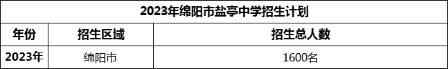2024年綿陽市鹽亭中學(xué)招生計劃是多少？