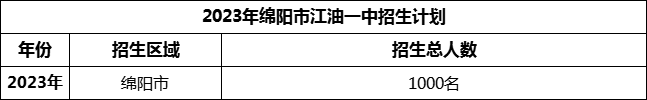 2024年綿陽市江油一中招生計(jì)劃是多少？