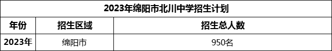 2024年綿陽(yáng)市北川中學(xué)招生計(jì)劃是多少？