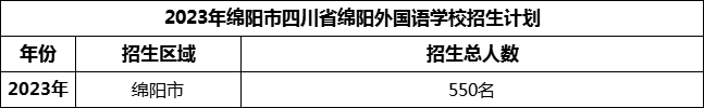 2024年綿陽市四川省綿陽外國語學(xué)校招生計劃是多少？