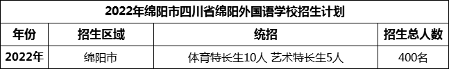 2024年綿陽市四川省綿陽外國語學(xué)校招生計劃是多少？