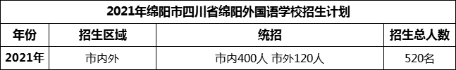 2024年綿陽市四川省綿陽外國語學(xué)校招生計劃是多少？