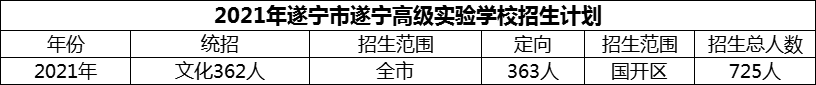 2024年遂寧市遂寧高級實驗學校招生計劃是多少？