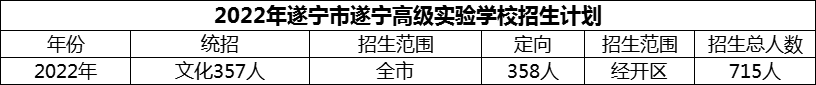 2024年遂寧市遂寧高級實驗學校招生計劃是多少？