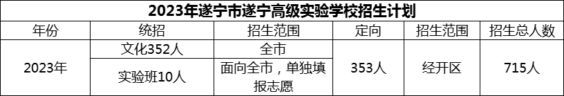 2024年遂寧市遂寧高級實驗學校招生計劃是多少？
