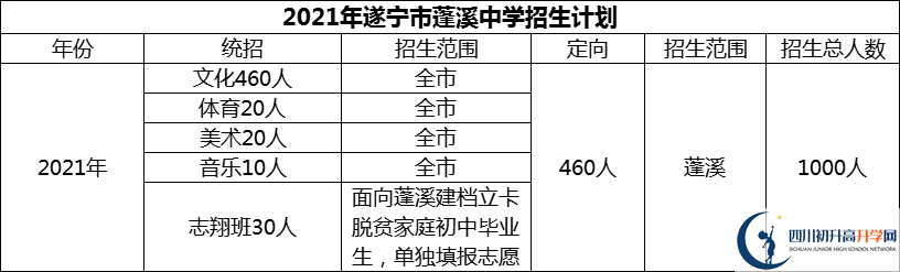 2024年遂寧市蓬溪中學(xué)招生計(jì)劃是多少？