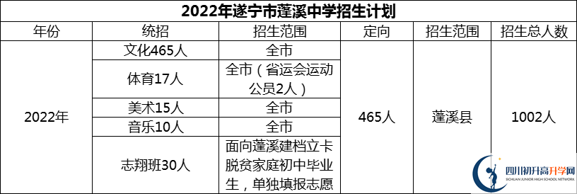 2024年遂寧市蓬溪中學(xué)招生計(jì)劃是多少？