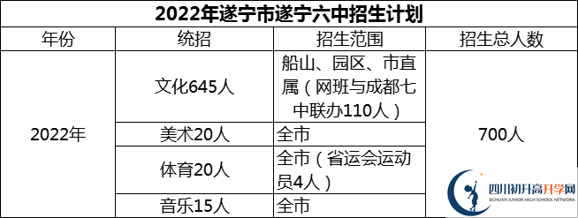 2024年遂寧市遂寧六中招生計(jì)劃是多少？