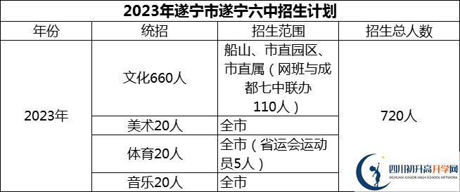 2024年遂寧市遂寧六中招生計(jì)劃是多少？