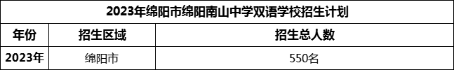 2024年綿陽(yáng)市綿陽(yáng)南山中學(xué)雙語(yǔ)學(xué)校招生計(jì)劃是多少？