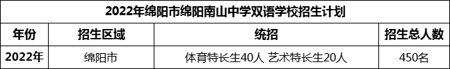 2024年綿陽(yáng)市綿陽(yáng)南山中學(xué)雙語(yǔ)學(xué)校招生計(jì)劃是多少？