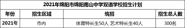 2024年綿陽(yáng)市綿陽(yáng)南山中學(xué)雙語(yǔ)學(xué)校招生計(jì)劃是多少？