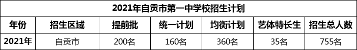 2024年自貢市第一中學(xué)校招生計(jì)劃是多少？