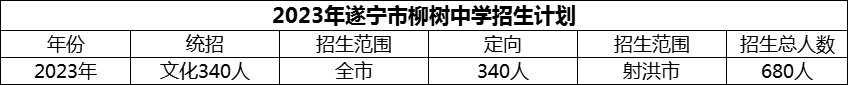 2024年遂寧市柳樹中學(xué)招生計(jì)劃是多少？