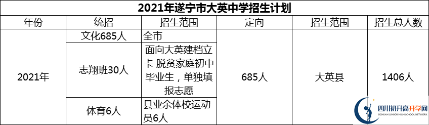 2024年遂寧市大英中學(xué)招生計(jì)劃是多少？