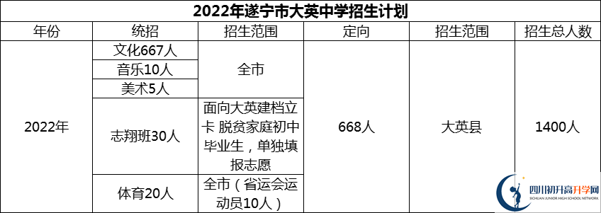 2024年遂寧市大英中學(xué)招生計(jì)劃是多少？