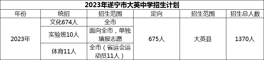 2024年遂寧市大英中學(xué)招生計(jì)劃是多少？