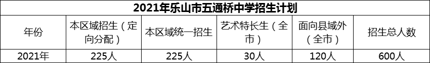 2024年樂山市五通橋中學招生計劃是多少？