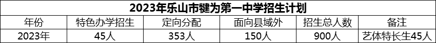 2024年樂山市犍為第一中學(xué)招生計劃是多少？