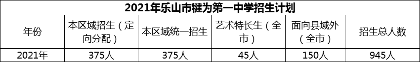 2024年樂山市犍為第一中學(xué)招生計劃是多少？